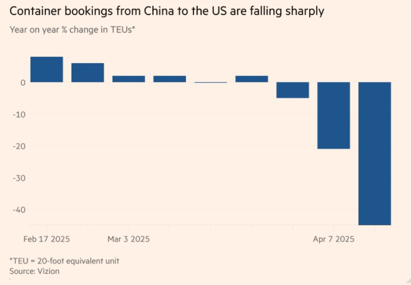 Thương chiến lan đến ngành logistics Mỹ, khách hàng Trung Quốc liên tục huỷ chuyến, giảm lượt đặt chỗ, hàng loạt nhà xuất khẩu ‘án binh’ chờ tin đàm phán thuế quan- Ảnh 2.