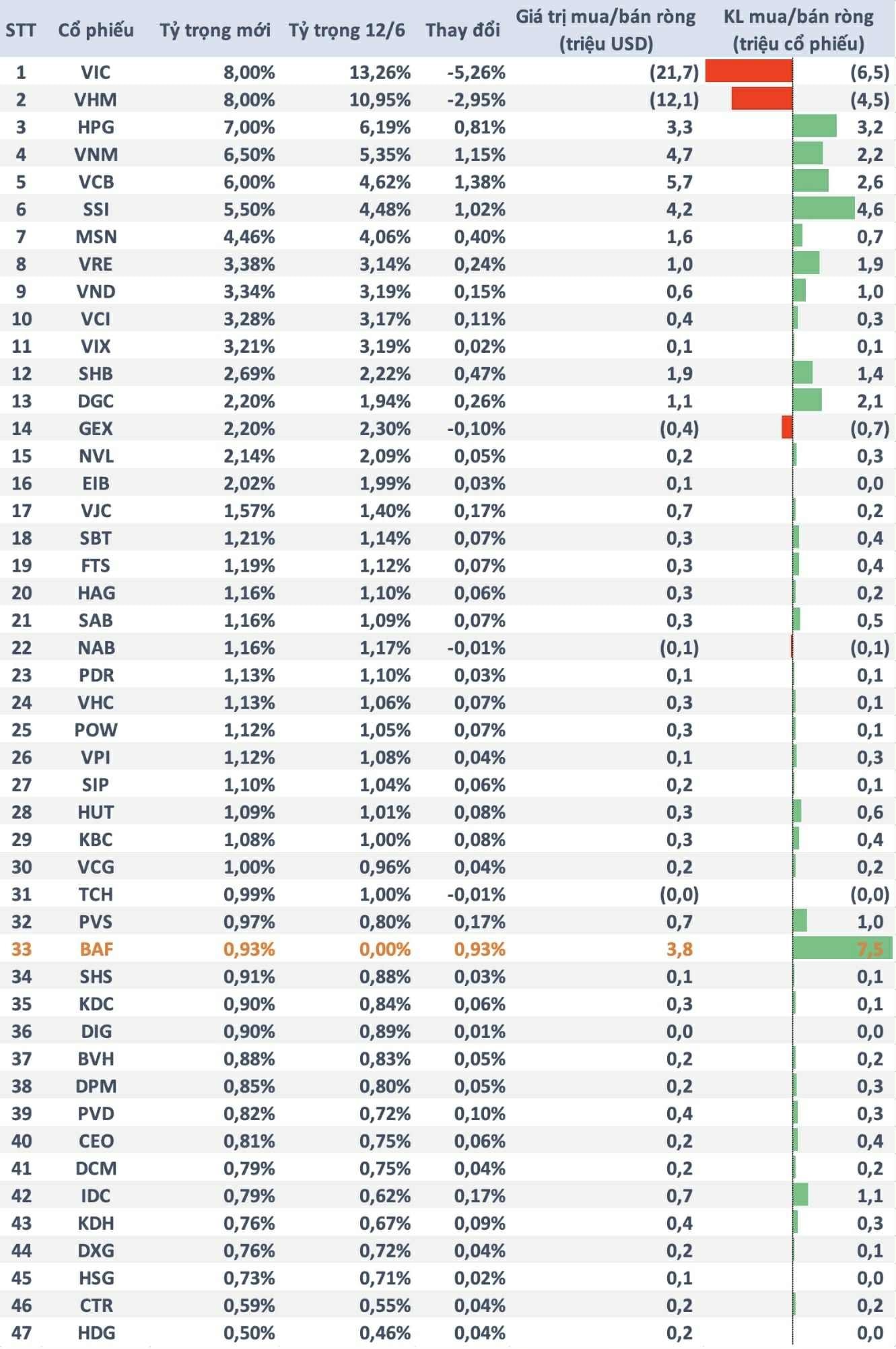Quỹ ETF ngoại quy mô gần 11.000 tỷ thêm mới BAF, dự kiến bán mạnh cổ phiếu “họ” Vingroup- Ảnh 1.