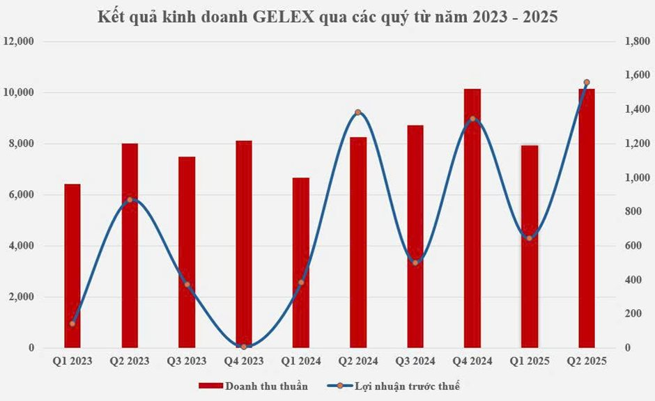 GELEX lãi kỷ lục trong quý 2, lợi nhuận kinh doanh lõi tăng gần 3 lần cùng kỳ- Ảnh 1.
