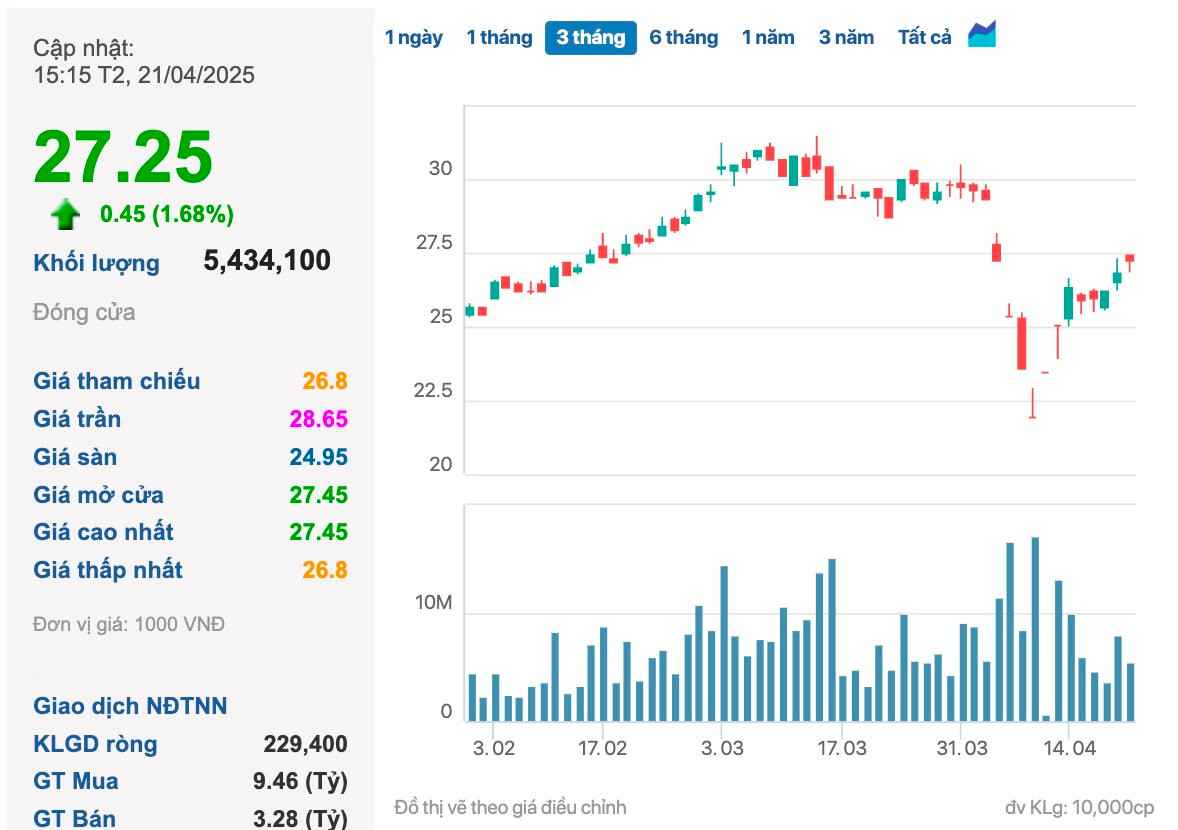 DN chăn nuôi vốn hoá hơn 9.000 tỷ báo lãi quý 1/2025 tăng đột biến 600%, đạt hơn 50% kế hoạch năm- Ảnh 2.