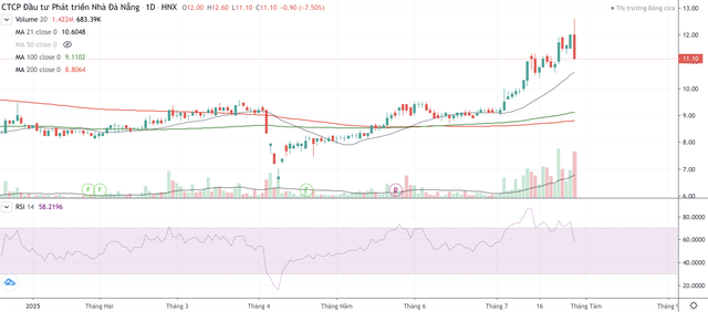 Cổ phiếu NDN có dấu hiệu đảo chiều trong phiên giao dịch ngày 29/7. Cổ phiếu NDN có dấu hiệu đảo chiều trong phiên giao dịch ngày 29/7.\ 640x281