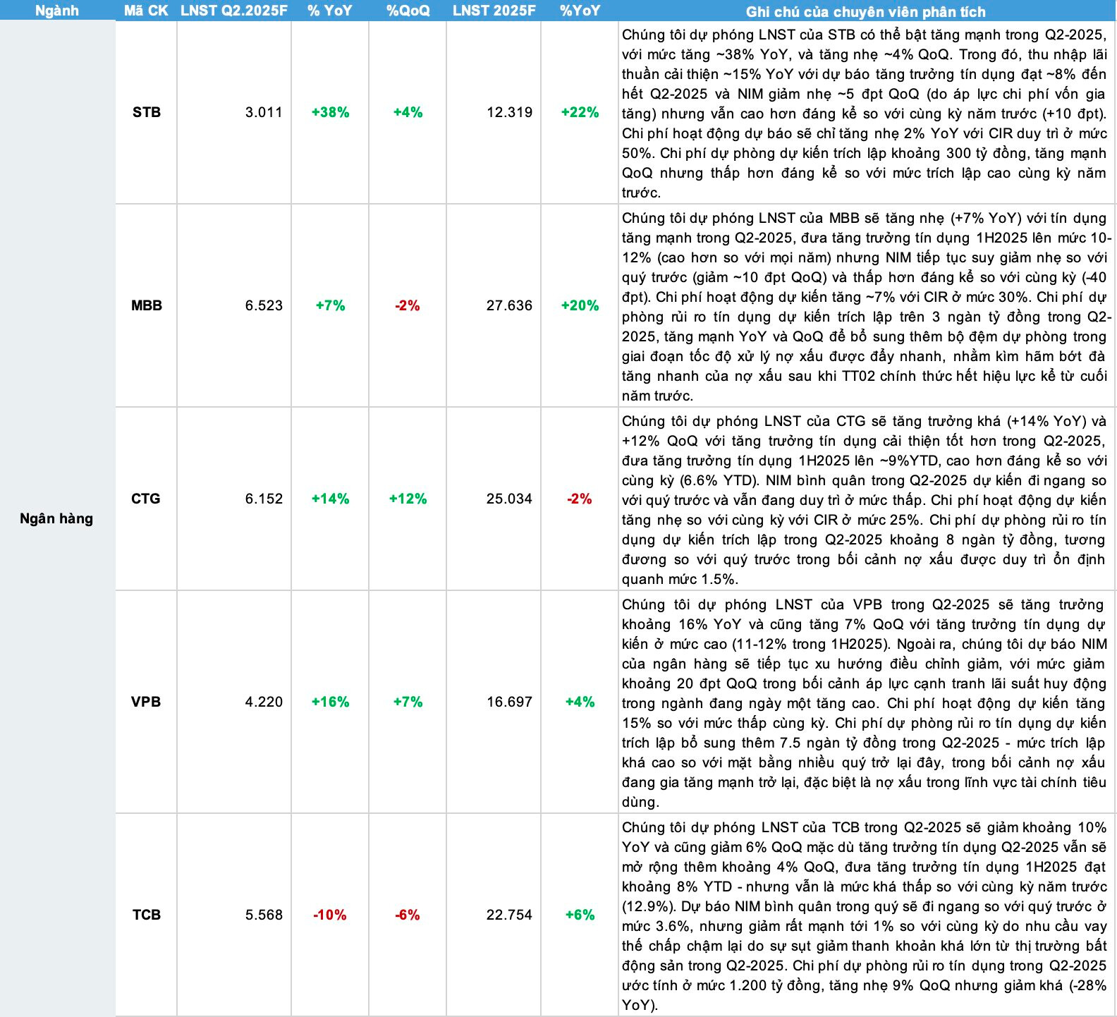 CTCK dự báo lợi nhuận loạt ngân hàng lớn, bất ngờ với Techcombank- Ảnh 1.