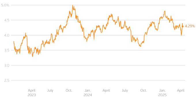 Lợi suất trái phiếu chính phủ Mỹ kỳ hạn 10 năm trong 2 năm qua. Đồ thị: Reuters
