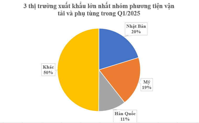 Mỹ vừa chốt xong hơn 700 triệu USD một 'mỏ vàng' của Việt Nam: Không phải chịu thuế đối ứng 46%, nước ta là ông trùm thứ 3 thế giới- Ảnh 1.