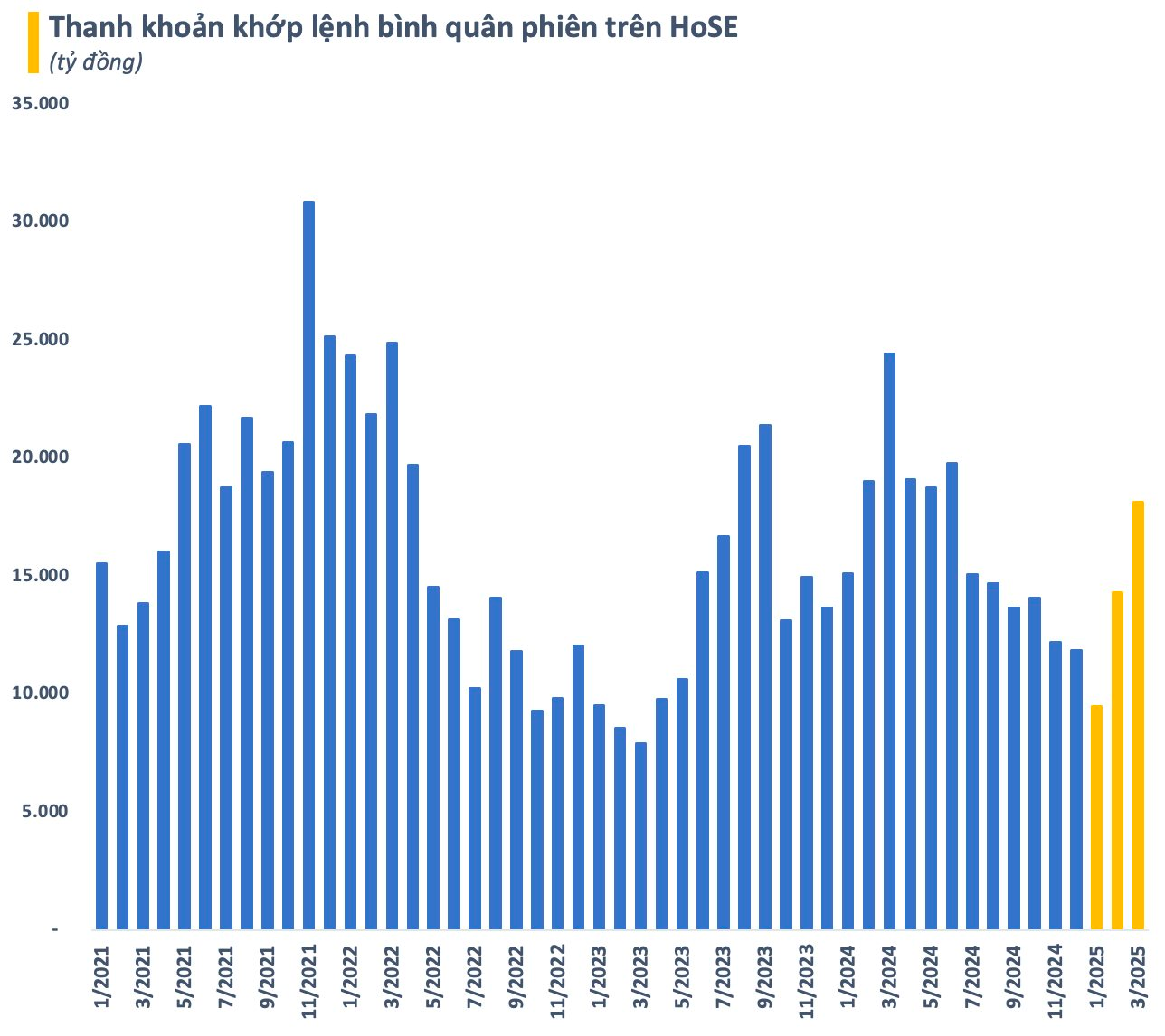 Môi giới chứng khoán “thất thu” dù dư nợ margin cao kỷ lục, phần lớn tiền vay không dùng để giao dịch?- Ảnh 2.
