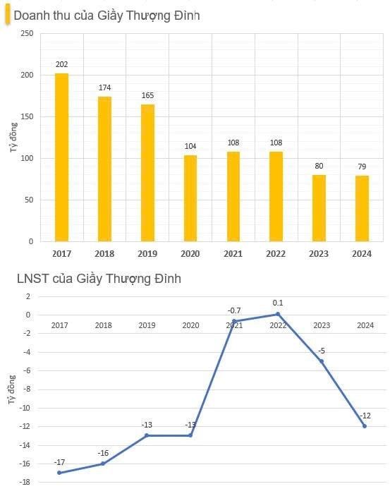 Từng là thương hiệu quốc dân gây sốt suốt thập niên 90, doanh nghiệp Việt Nam 68 năm tuổi bị nghi ngờ khả năng hoạt động liên tục, thua lỗ triền miên- Ảnh 1.