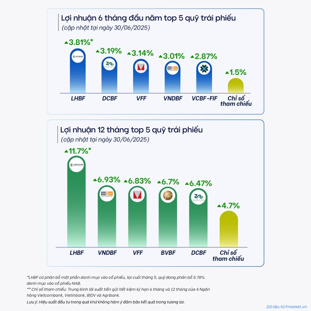Các quỹ trái phiếu tiếp tục duy trì vai trò phòng thủ nhờ lợi suất ổn định và cao hơn lãi suất tiết kiệm Các quỹ trái phiếu tiếp tục duy trì vai trò phòng thủ nhờ lợi suất ổn định và cao hơn lãi suất tiết kiệm\ 640x639