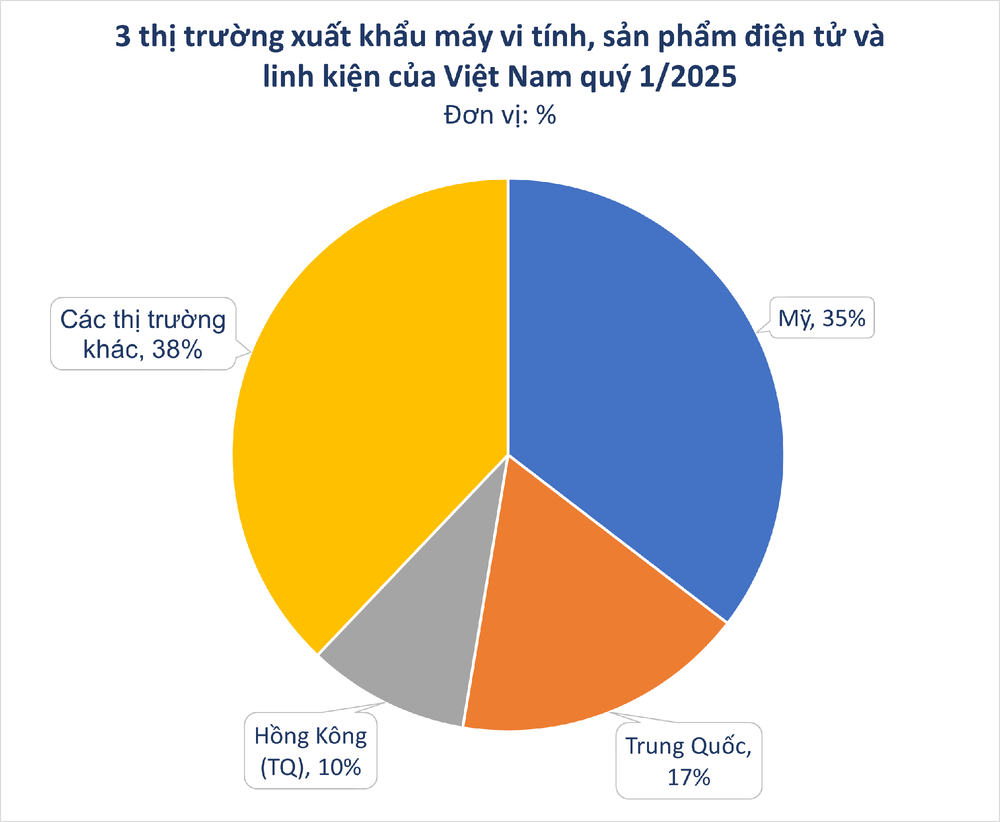 Mỹ vừa chốt đơn hơn 7 tỷ USD một 'mỏ vàng' của Việt Nam: Thuế nhập khẩu được miễn 0%, nước ta là ông lớn thứ 5 thế giới- Ảnh 1.