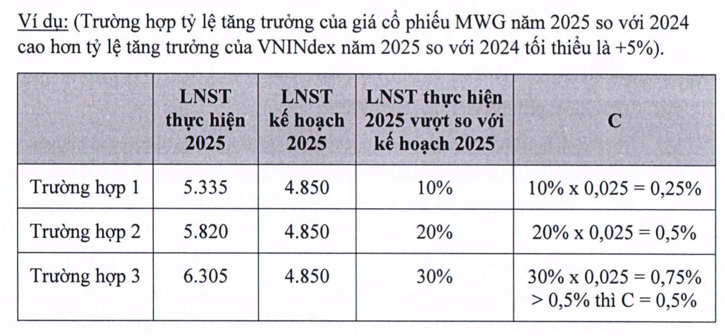 Thế Giới Di Động dự chia cổ tức 10%, mua lại cổ phiếu quỹ, ESOP phụ thuộc lợi nhuận và hiệu suất cổ phiếu- Ảnh 3.