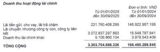 Vinaconex (VCG) báo lãi ròng quý 3 tăng đột biến hơn 2.000% lên 3.300 tỷ đồng do bán thành công hơn 107 triệu cổ phiếu VCR- Ảnh 1.