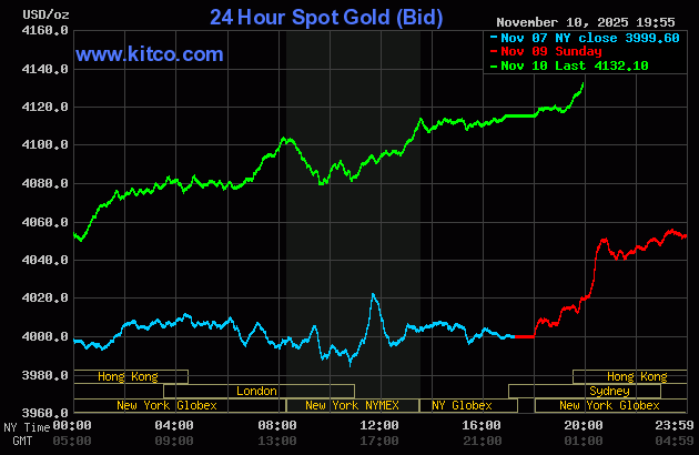 Trưa 11/11: Giá vàng thế giới tiếp tục tăng mạnh, giá vàng trong nước tăng gần 2 triệu đồng/lượng- Ảnh 1. Trưa 11/11: Giá vàng thế giới tiếp tục tăng mạnh, giá vàng trong nước tăng gần 2 triệu đồng/lượng- Ảnh 1.