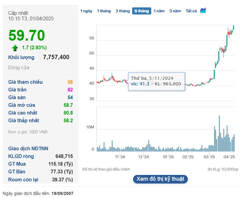 Vingroup nộp gần 2,2 tỷ USD vào ngân sách nhà nước trong năm 2024, lớn hơn 15 tỉnh cộng lại, hơn một nửa từ thuế đất- Ảnh 4.