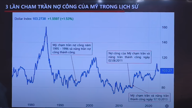 giá dxy và trần nợ công mỹ