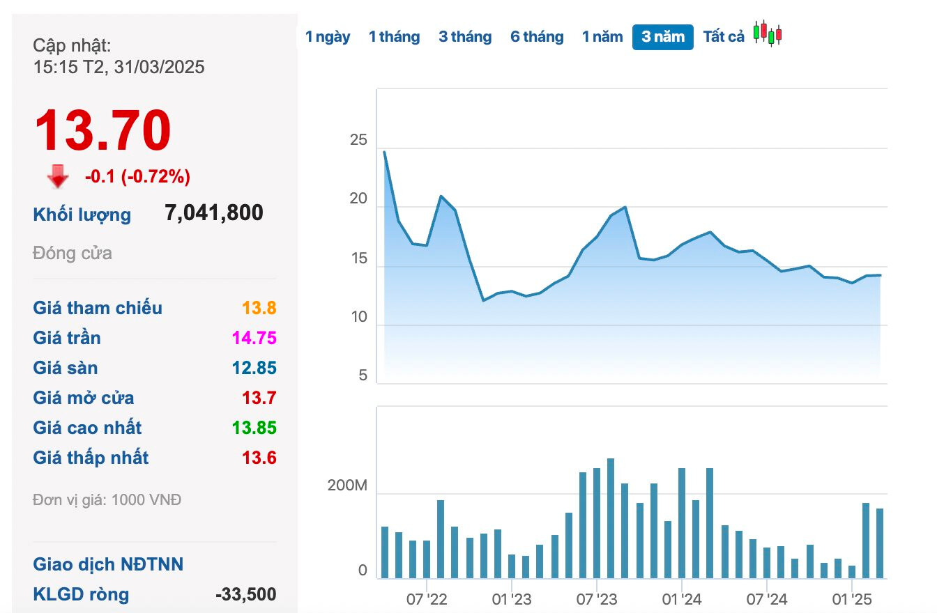 Nắm 1 cổ phiếu giá 13 nghìn, cổ đông có thể trúng ngay 500 triệu, 1 chỉ vàng, iPhone 16 khi đi họp ĐHCĐ- Ảnh 1. Nắm 1 cổ phiếu giá 13 nghìn, cổ đông có thể trúng ngay 500 triệu, 1 chỉ vàng, iPhone 16 khi đi họp ĐHCĐ- Ảnh 1.