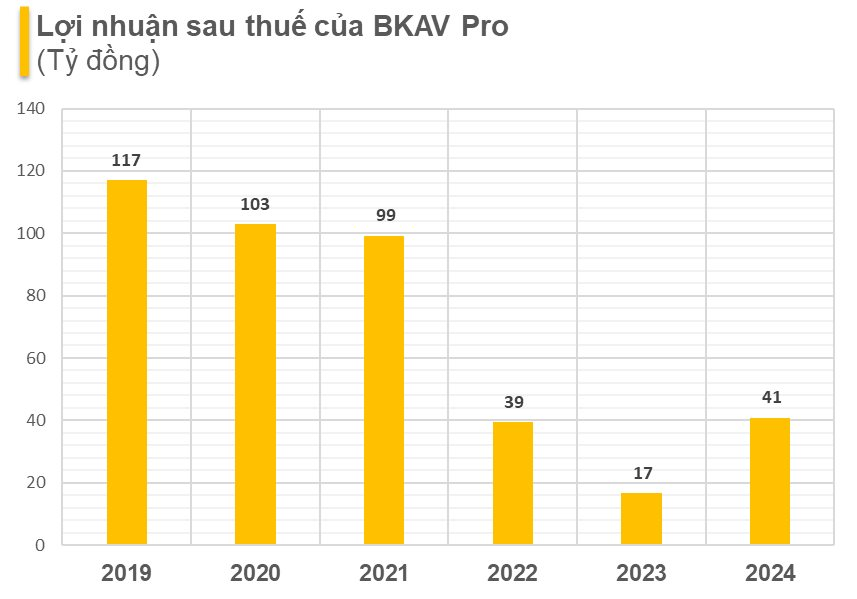 Bkav Pro của ông Nguyễn Từ Quảng trở lại sau 'cú trượt dài': Báo lãi gấp 2,5 lần năm trước, đã hết nợ VNDirect- Ảnh 1.