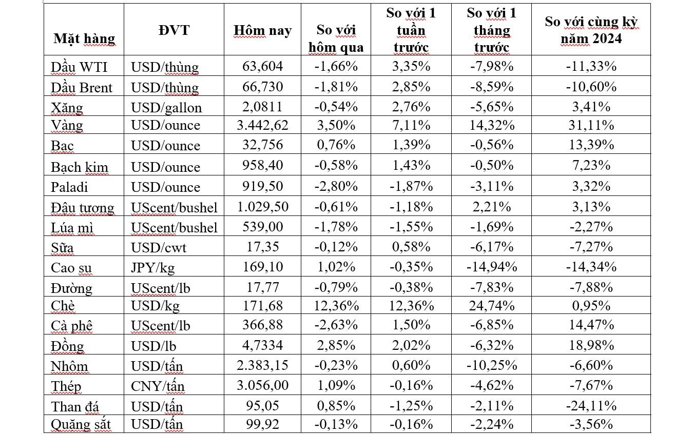Thị trường ngày 22/4: Giá vàng vượt ngưỡng 3.400 USD/ounce, dầu giảm mạnh hơn 2%- Ảnh 2.