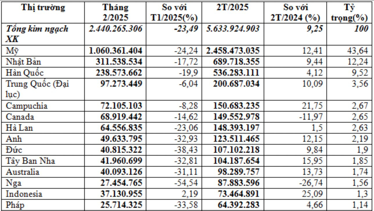 Mỹ công bố áp thuế trần 46% lên Việt Nam, Chủ tịch Vitas, Vinatex, Agtex… vẫn lạc quan DN dệt may thích nghi được, nhấn mạnh 2 điểm mấu chốt- Ảnh 1.