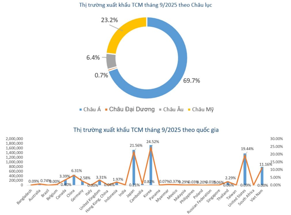 Dệt may Thành Công (mẹ) báo lãi tháng 9/2025 chỉ bằng 31% cùng kỳ- Ảnh 4. Dệt may Thành Công (mẹ) báo lãi tháng 9/2025 chỉ bằng 31% cùng kỳ- Ảnh 4.