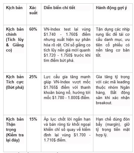Tổng quan diễn biến thị trường (Tuần 27/07 – 31/07/2026). Tuần giao dịch vừa qua ghi nhận sự phục hồi ...