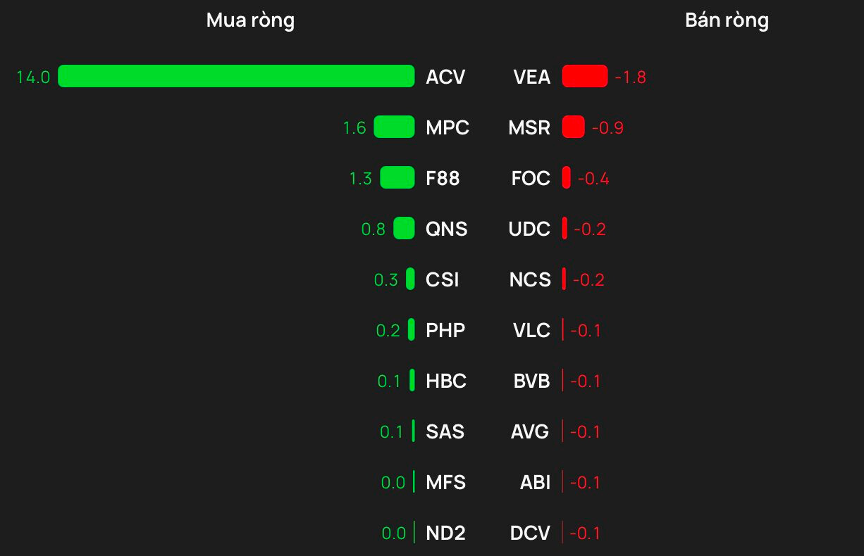 Phiên 9/2: Khối ngoại tiếp đà bán ròng, ngược chiều tung gần 200 tỷ gom một cổ phiếu ngân hàng- Ảnh 3.