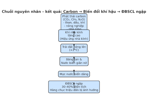 ngập do biến đổi khí hậu