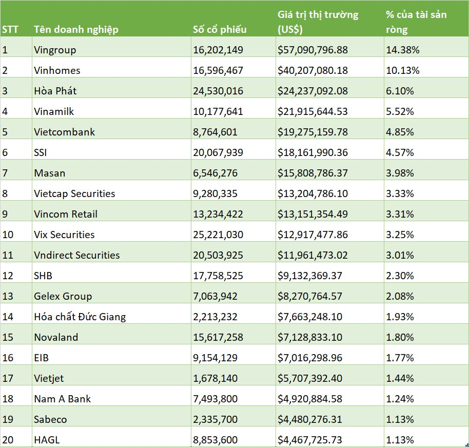 Chân dung “cá mập” Mỹ thắng đậm nhất từ đà tăng phi mã của họ Vingroup: Lãi hàng chục triệu USD, quỹ hiếm hoi để cả VIC và VHM chiếm tỷ trọng lớn nhất- Ảnh 3.