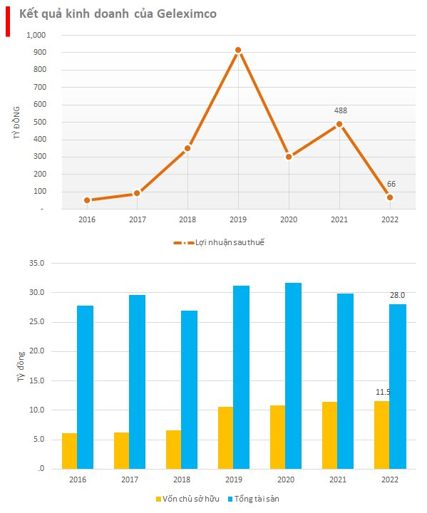 Geleximco của doanh nhân Vũ Văn Tiền lần đầu công khai tài chính: Hệ sinh thái từ BĐS, ngân hàng, ô tô… với tổng tài sản gần 30.000 tỷ nhưng lãi chỉ vỏn vẹn 66 tỷ đồng - Ảnh 2.