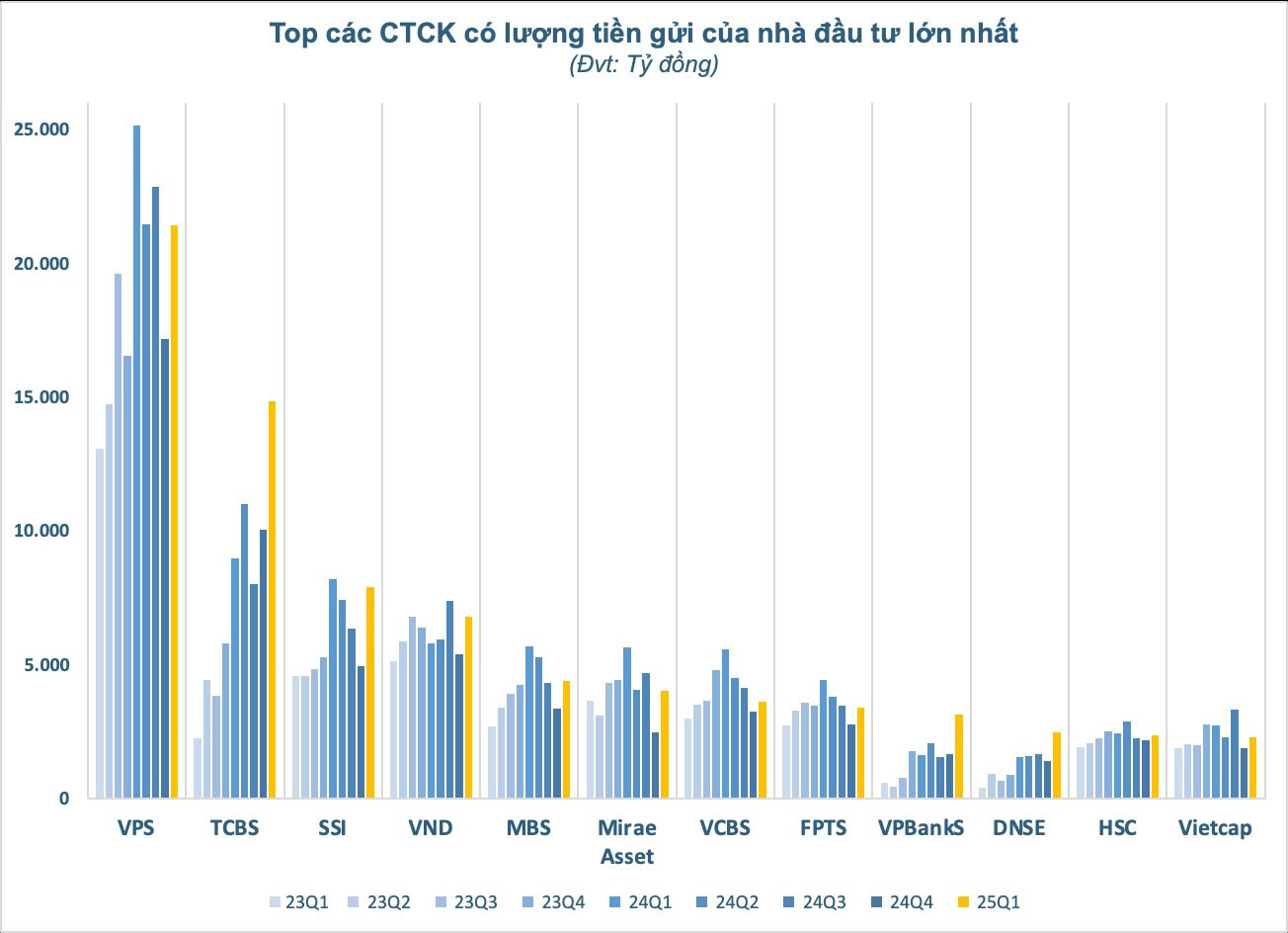 Nhà đầu tư để sẵn 97.000 tỷ đồng “nằm chờ” tại các công ty chứng khoán vào cuối quý 1- Ảnh 2.