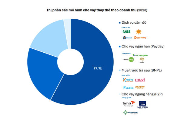 Bất ngờ với thị phần của các App cho vay online- Ảnh 1. Bất ngờ với thị phần của các App cho vay online- Ảnh 1.