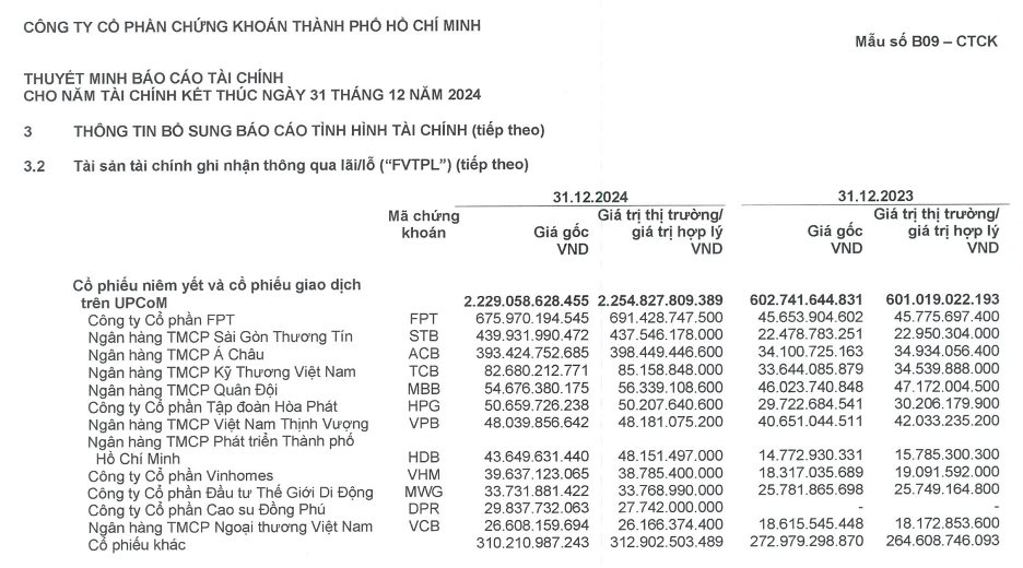Lộ diện những “cánh chim báo bão” của tự doanh: VIX, VietinBank Securities có thể thắng lớn với một nhóm cổ phiếu, cổ đông HSC lo ngại vì FPT- Ảnh 3.