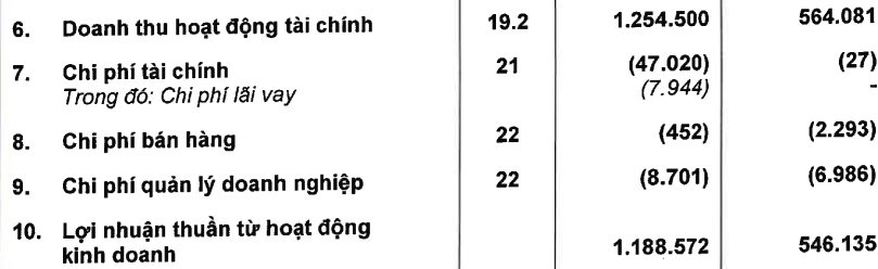 Xuất hiện công ty địa ốc có tài sản vượt 100.000 tỷ đồng, lợi nhuận tăng hơn 240 tỷ sau kiểm toán- Ảnh 3.