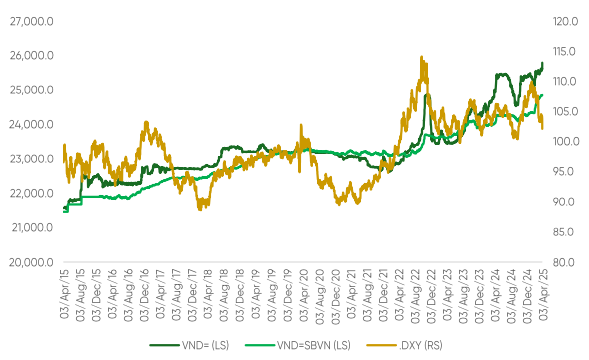 Áp lực mất giá VND
