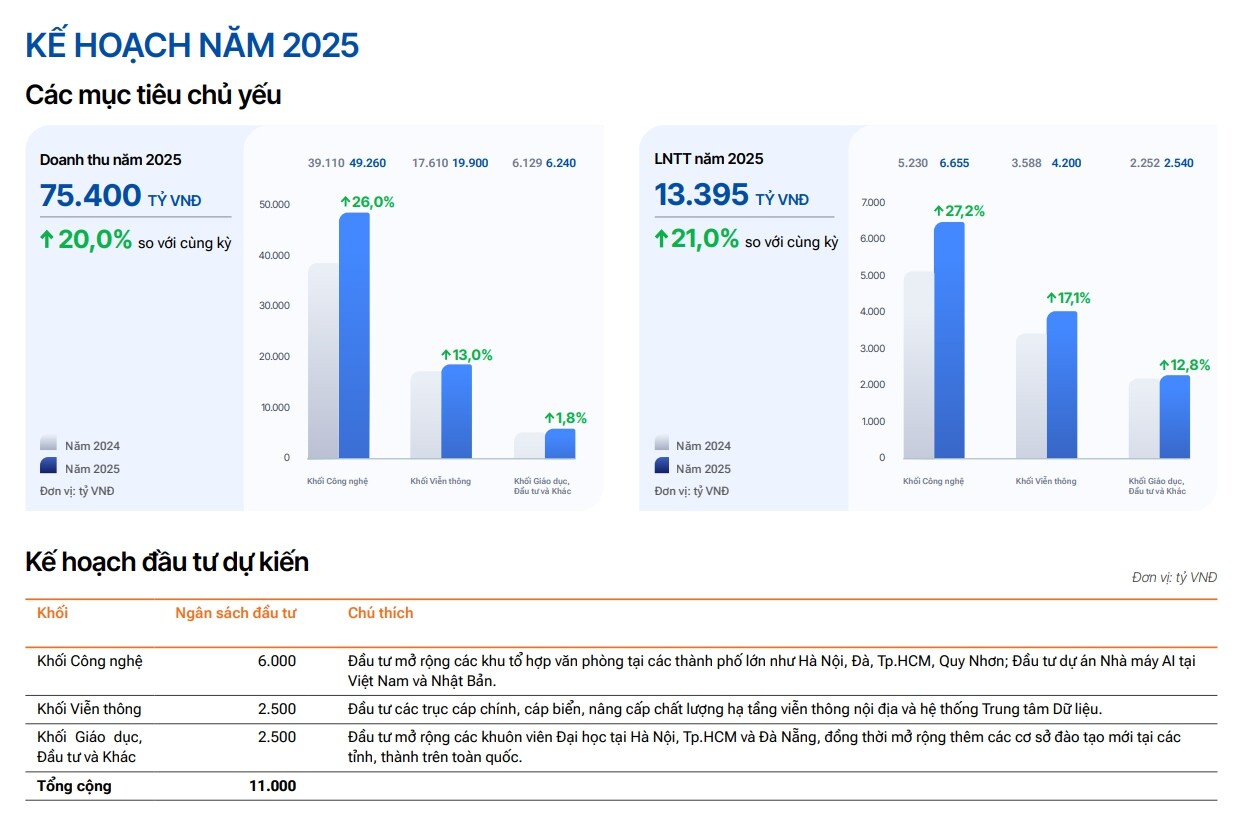 Lộ diện Top 10 cổ đông lớn nhất của FPT trước cú rơi từ 150.000 xuống 110.000 đồng: 3 “cá mập” ngoại tăng mạnh sở hữu- Ảnh 5.