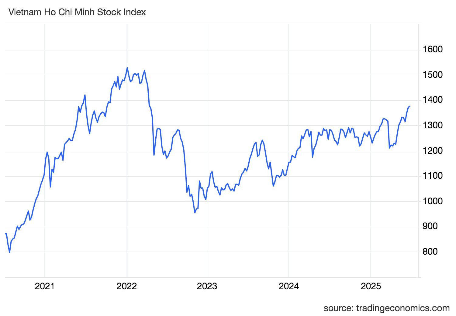 CTCK dự báo VN-Index có thể đạt 1.400 điểm ngay trong tháng 7- Ảnh 1.