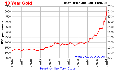 Live gold chart