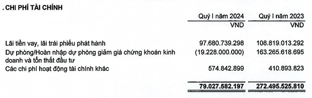Đầu tư I.P.A giảm chi phí tài chính trong quý I/2024