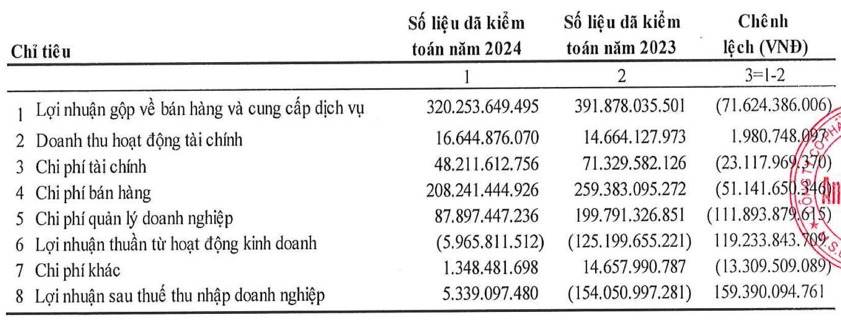 DN sở hữu hệ thống cửa hàng bán lẻ Gas lớn nhất nước có lãi trở lại, lên tiếng khi bị Kiểm toán nghi ngờ khả năng hoạt động liên tục- Ảnh 1.
