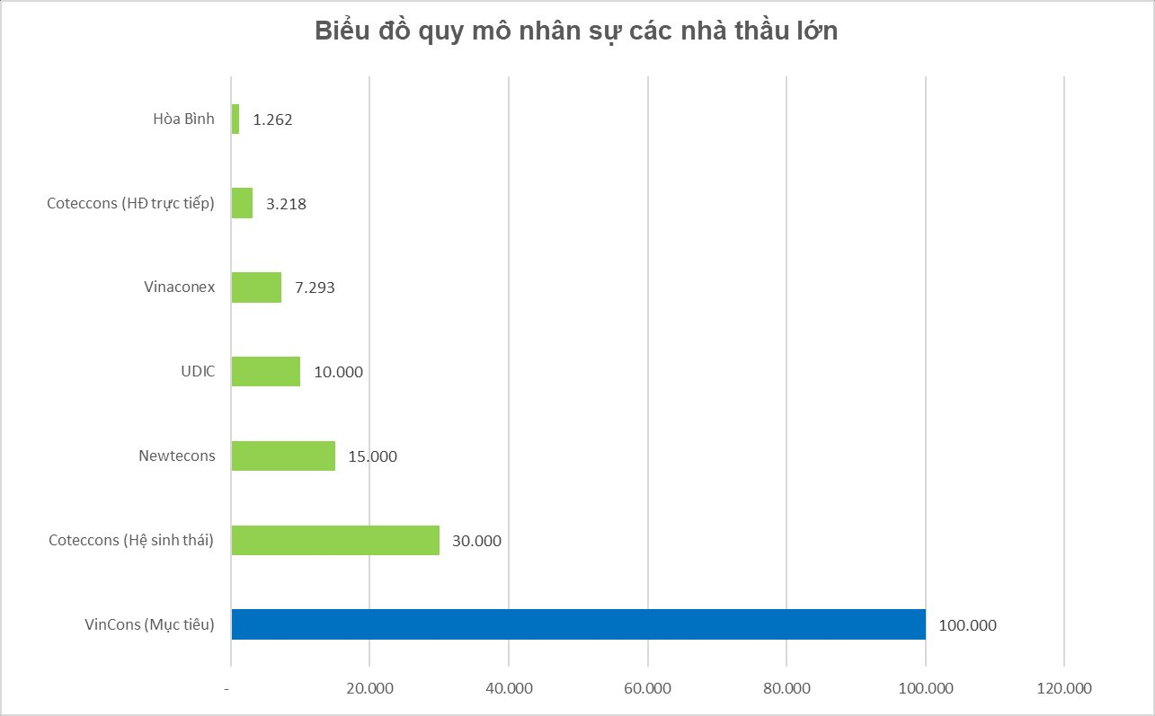 VinCons tung cú sốc lương ngành xây dựng: Tổ trưởng 40 triệu/tháng, công nhân 25 triệu cao hơn Chỉ huy trưởng của đối thủ- Ảnh 3.