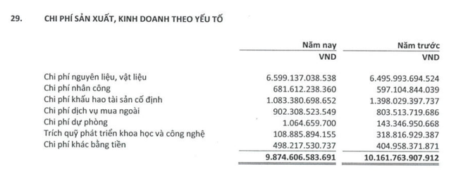Mỗi nhân viên của công ty phân bón lớn nhất trên sàn chứng khoán có thu nhập gần 44 triệu đồng/tháng dù lợi nhuận giảm mạnh- Ảnh 2. Mỗi nhân viên của công ty phân bón lớn nhất trên sàn chứng khoán có thu nhập gần 44 triệu đồng/tháng dù lợi nhuận giảm mạnh- Ảnh 2.