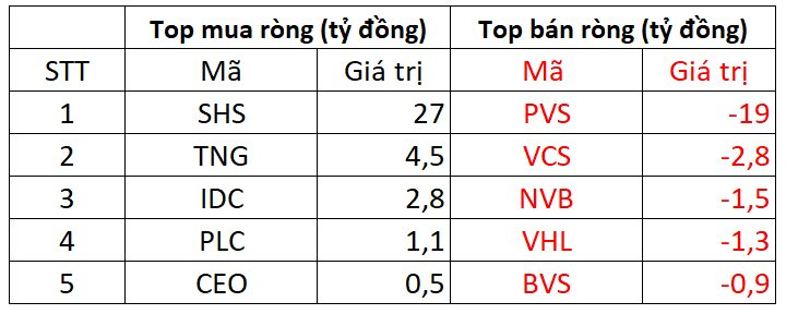 Khối ngoại bất ngờ mua ròng hơn 620 tỷ đồng trong phiên thị trường điều chỉnh, tập trung gom "cổ phiếu quốc dân” - Ảnh 2. Khối ngoại bất ngờ mua ròng hơn 620 tỷ đồng trong phiên thị trường điều chỉnh, tập trung gom "cổ phiếu quốc dân” - Ảnh 2.