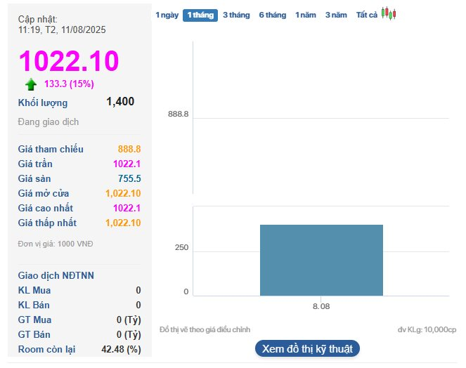Xuất hiện cổ phiếu có thị giá vượt 1 triệu đồng- Ảnh 1. Xuất hiện cổ phiếu có thị giá vượt 1 triệu đồng- Ảnh 1.