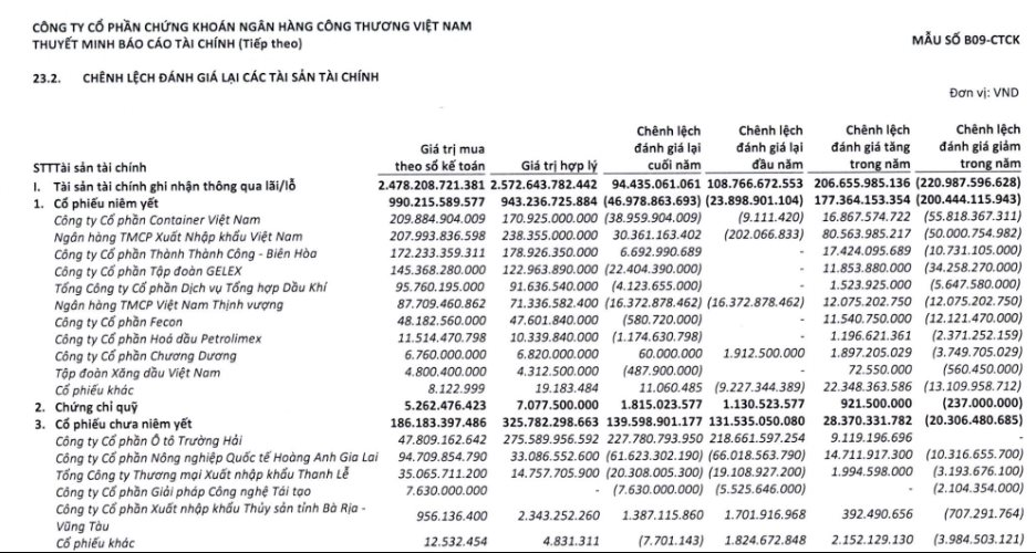 Lộ diện những “cánh chim báo bão” của tự doanh: VIX, VietinBank Securities có thể thắng lớn với một nhóm cổ phiếu, cổ đông HSC lo ngại vì FPT- Ảnh 2.