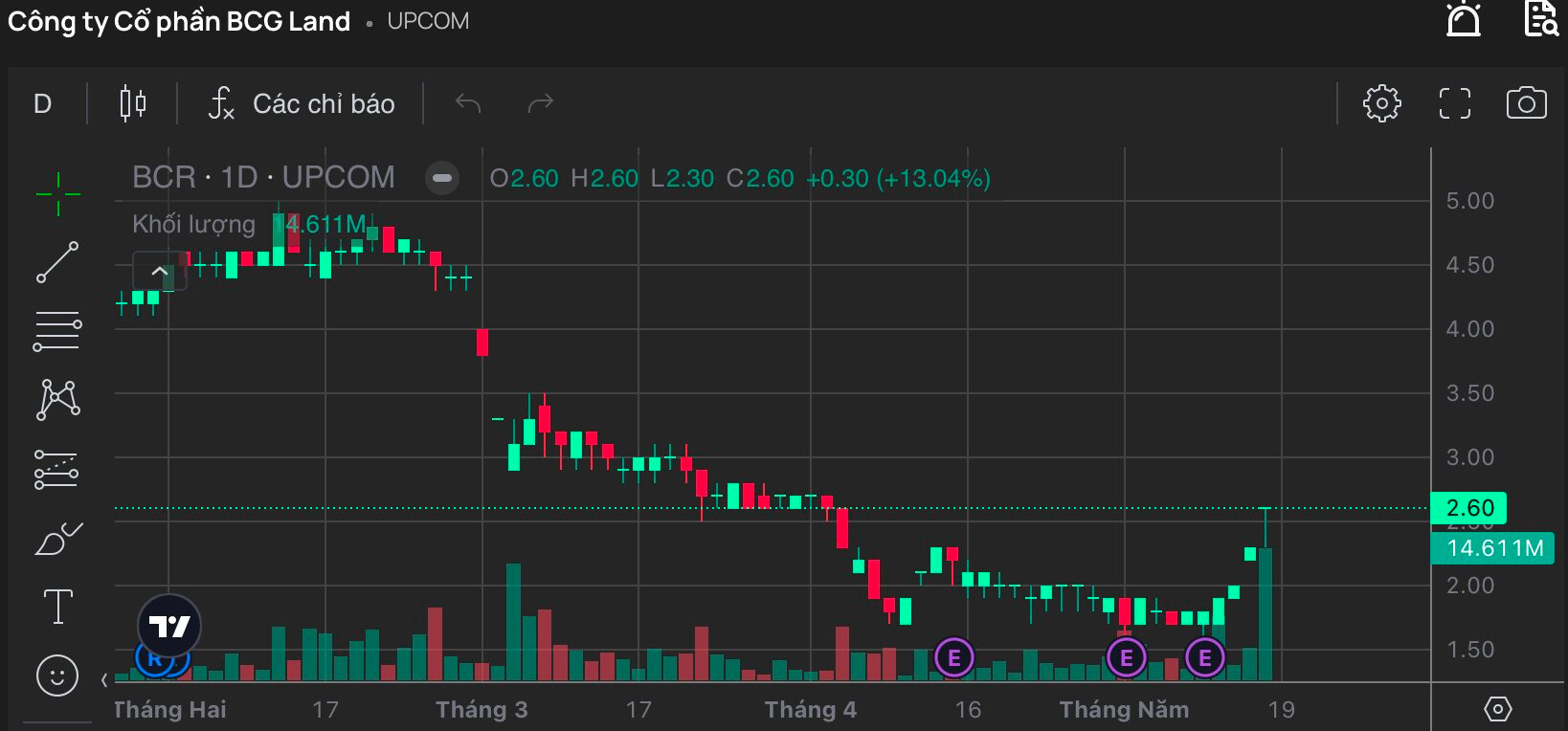 Cổ phiếu họ Bamboo Capital kịch trần, tăng 44,4% trong 4 ngày sau giai đoạn lao dốc vì loạt lãnh đạo cấp cao bị khởi tố- Ảnh 1.