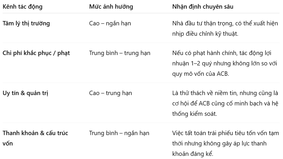 🎯 Phân tích nhanh – Vụ trái phiếu ACB và tác động đến cổ phiếu ACB
