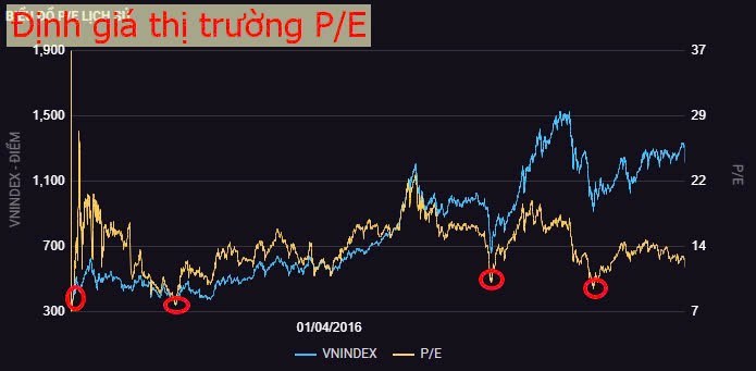 VNINDEX định giá hấp dẫn, liệu lịch sử có lặp lại?. Tạm gác lại câu chuyện thuế quan vì tất cả mọi suy ...