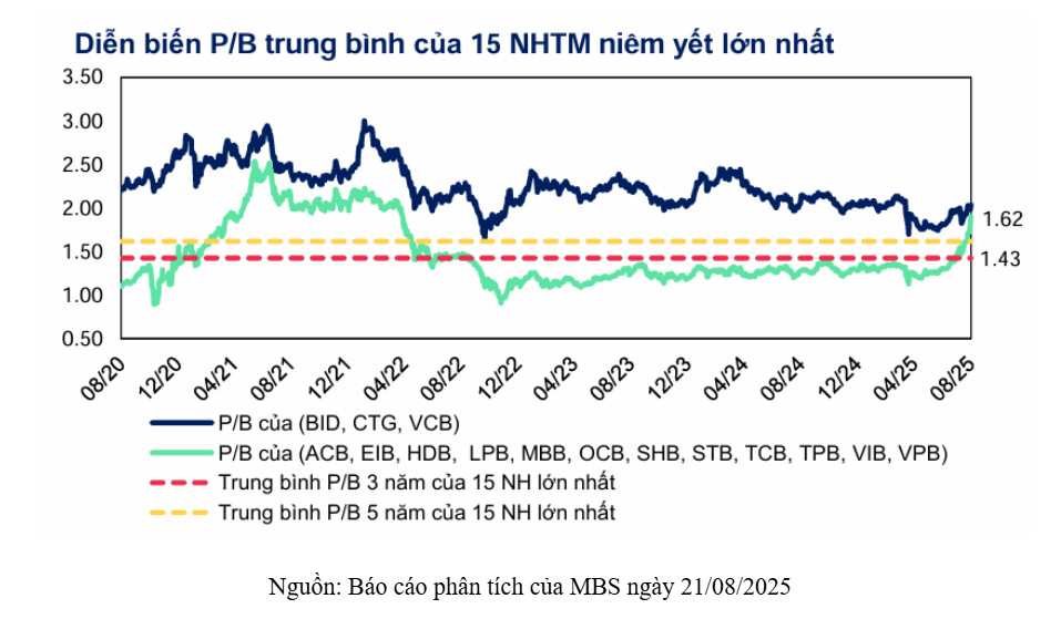 Tại sao nên định giá lại ngành ngân hàng?