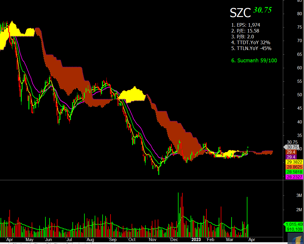 AmiBroker - SZC - CTCP Sonadezi Chau Duc - Daily