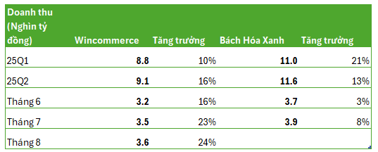 Wincommerce tăng tốc, Bách Hóa Xanh chậm lại: 2 ông lớn bán lẻ đang chạy đua gia tăng ảnh hưởng tại khu vực miền Trung- Ảnh 2.