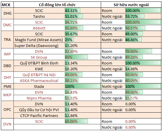 Tỷ lệ sở hữu của cổ đông chiến lược nước ngoài tại các doanh nghiệp ngành dược\ 553x449