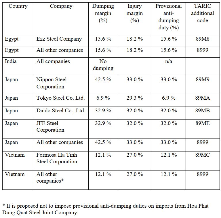 Một mình Hòa Phát 'thoát nạn' khi EU áp thuế CBPG 12,1% với thép cuộn cán nóng Việt Nam- Ảnh 2.